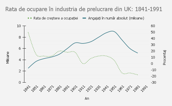 Ocuparea în industria prelucrătoare din Regatul Unit: 1841–1991